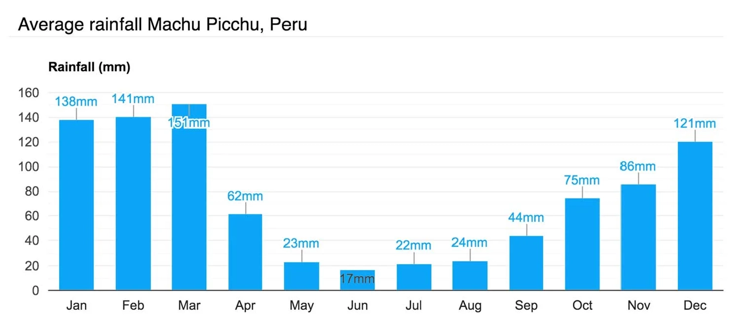 Monthly rainfall calendar Machu Picchu, wet and dry season | Conde Travel Adventures